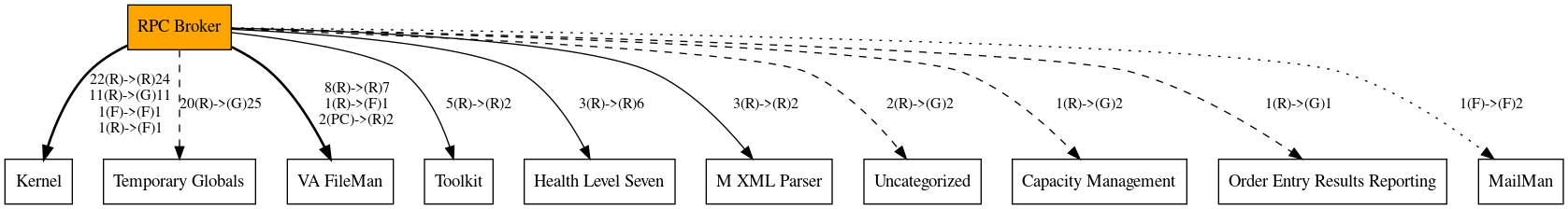 Call Graph